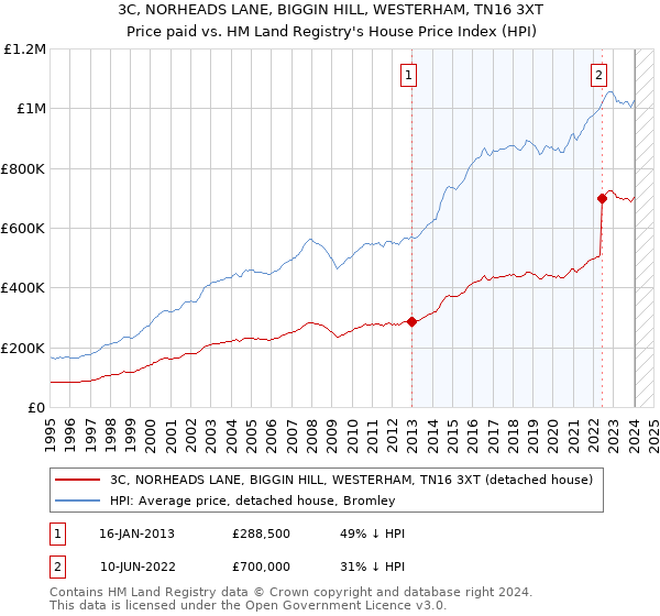 3C, NORHEADS LANE, BIGGIN HILL, WESTERHAM, TN16 3XT: Price paid vs HM Land Registry's House Price Index