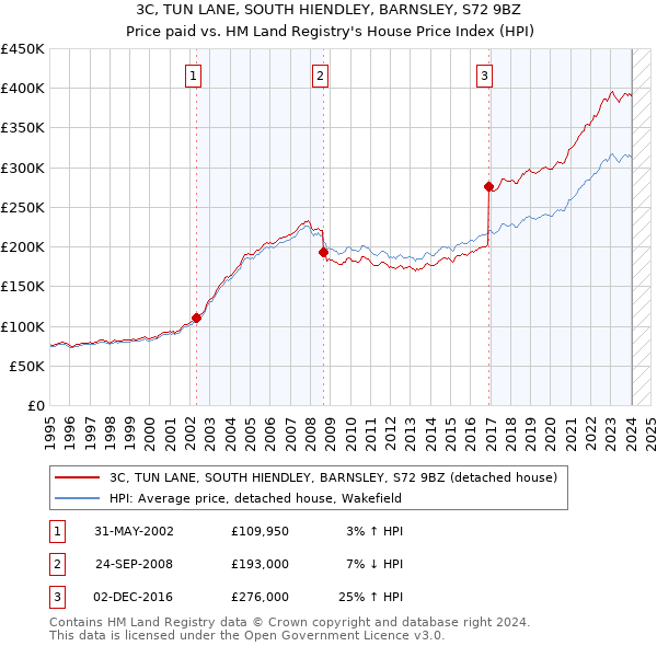 3C, TUN LANE, SOUTH HIENDLEY, BARNSLEY, S72 9BZ: Price paid vs HM Land Registry's House Price Index