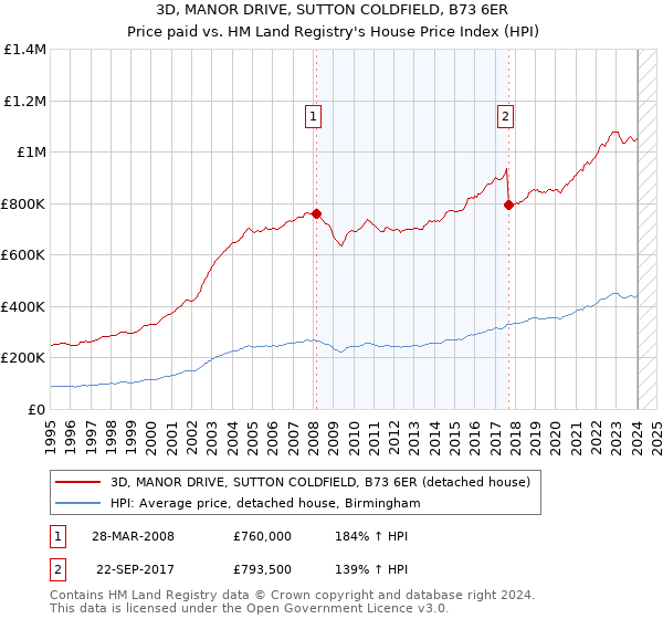 3D, MANOR DRIVE, SUTTON COLDFIELD, B73 6ER: Price paid vs HM Land Registry's House Price Index
