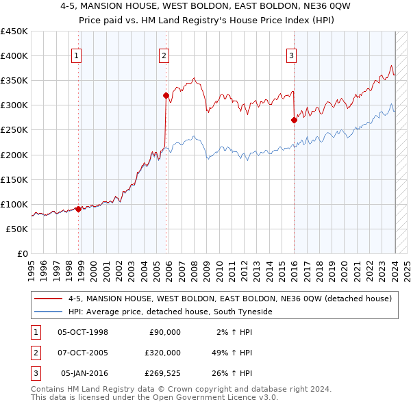4-5, MANSION HOUSE, WEST BOLDON, EAST BOLDON, NE36 0QW: Price paid vs HM Land Registry's House Price Index