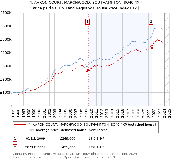 4, AARON COURT, MARCHWOOD, SOUTHAMPTON, SO40 4XP: Price paid vs HM Land Registry's House Price Index
