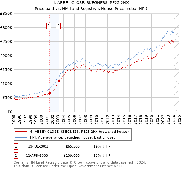 4, ABBEY CLOSE, SKEGNESS, PE25 2HX: Price paid vs HM Land Registry's House Price Index
