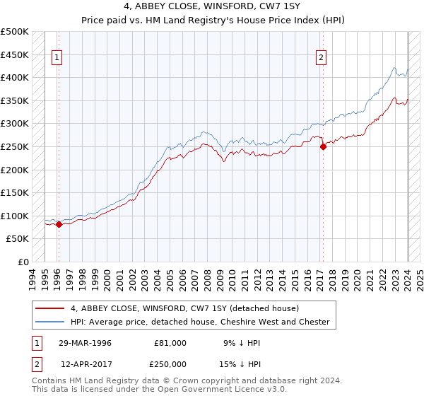 4, ABBEY CLOSE, WINSFORD, CW7 1SY: Price paid vs HM Land Registry's House Price Index