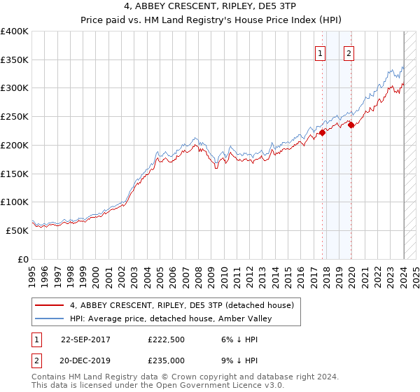 4, ABBEY CRESCENT, RIPLEY, DE5 3TP: Price paid vs HM Land Registry's House Price Index