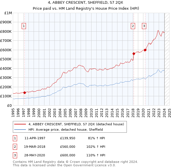 4, ABBEY CRESCENT, SHEFFIELD, S7 2QX: Price paid vs HM Land Registry's House Price Index