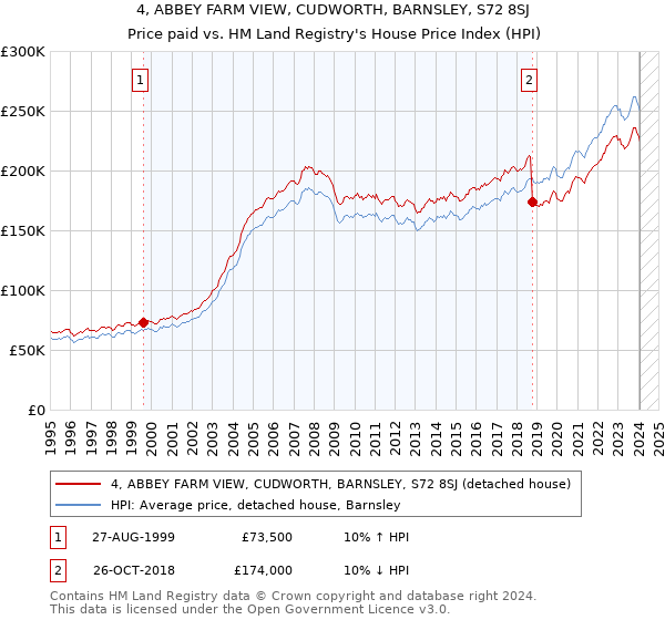 4, ABBEY FARM VIEW, CUDWORTH, BARNSLEY, S72 8SJ: Price paid vs HM Land Registry's House Price Index