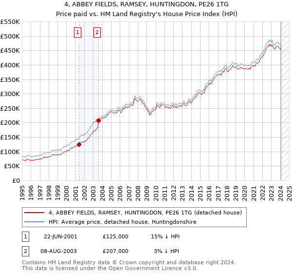 4, ABBEY FIELDS, RAMSEY, HUNTINGDON, PE26 1TG: Price paid vs HM Land Registry's House Price Index
