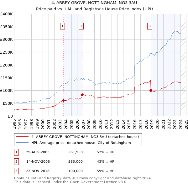 4, ABBEY GROVE, NOTTINGHAM, NG3 3AU: Price paid vs HM Land Registry's House Price Index