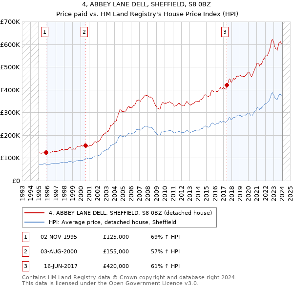 4, ABBEY LANE DELL, SHEFFIELD, S8 0BZ: Price paid vs HM Land Registry's House Price Index