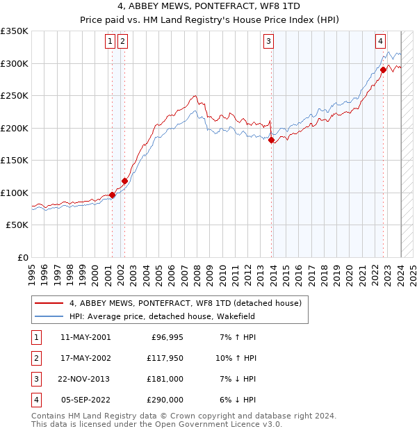4, ABBEY MEWS, PONTEFRACT, WF8 1TD: Price paid vs HM Land Registry's House Price Index