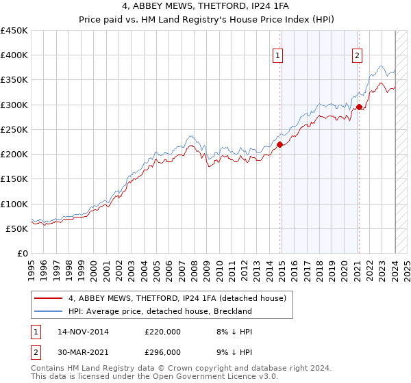 4, ABBEY MEWS, THETFORD, IP24 1FA: Price paid vs HM Land Registry's House Price Index