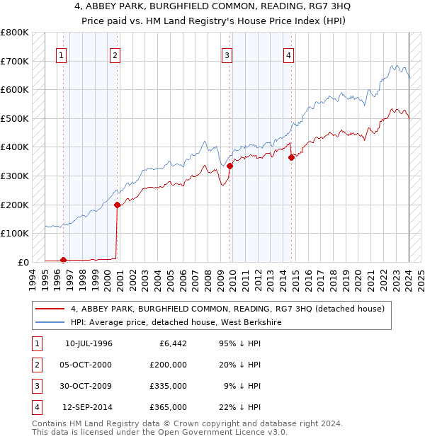 4, ABBEY PARK, BURGHFIELD COMMON, READING, RG7 3HQ: Price paid vs HM Land Registry's House Price Index