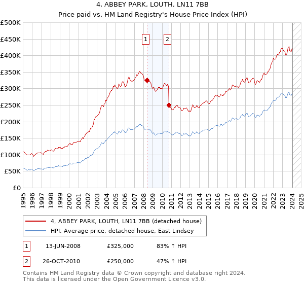 4, ABBEY PARK, LOUTH, LN11 7BB: Price paid vs HM Land Registry's House Price Index