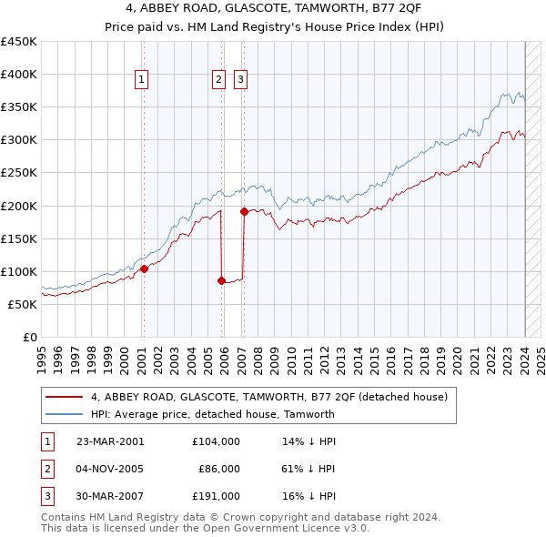 4, ABBEY ROAD, GLASCOTE, TAMWORTH, B77 2QF: Price paid vs HM Land Registry's House Price Index