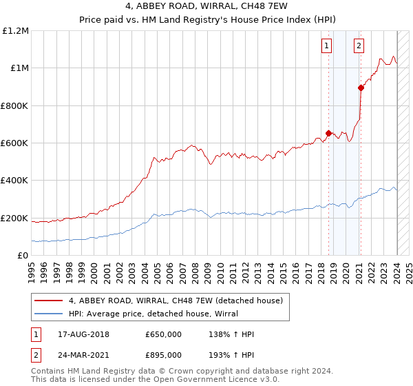 4, ABBEY ROAD, WIRRAL, CH48 7EW: Price paid vs HM Land Registry's House Price Index