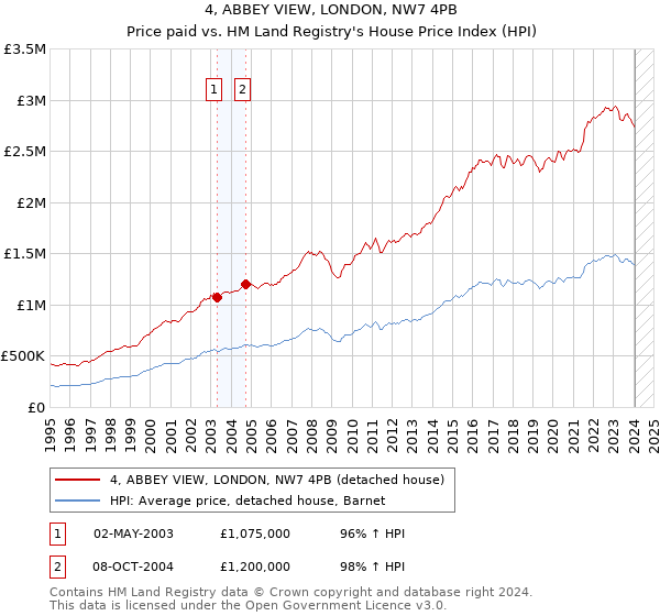4, ABBEY VIEW, LONDON, NW7 4PB: Price paid vs HM Land Registry's House Price Index