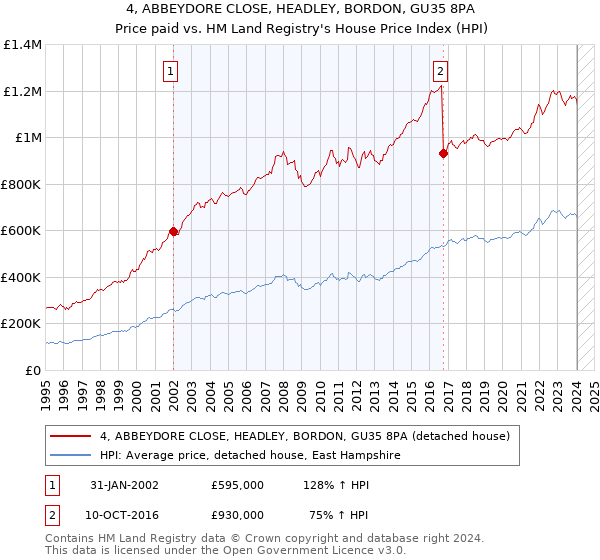 4, ABBEYDORE CLOSE, HEADLEY, BORDON, GU35 8PA: Price paid vs HM Land Registry's House Price Index