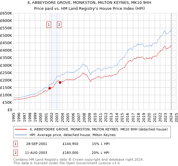 4, ABBEYDORE GROVE, MONKSTON, MILTON KEYNES, MK10 9HH: Price paid vs HM Land Registry's House Price Index