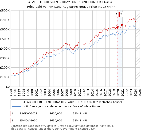 4, ABBOT CRESCENT, DRAYTON, ABINGDON, OX14 4GY: Price paid vs HM Land Registry's House Price Index