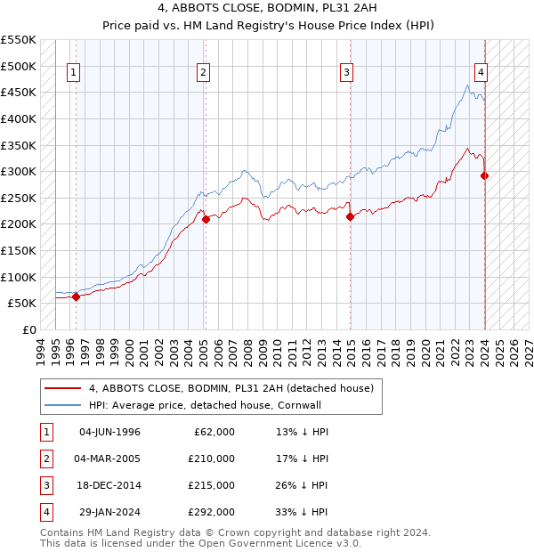 4, ABBOTS CLOSE, BODMIN, PL31 2AH: Price paid vs HM Land Registry's House Price Index
