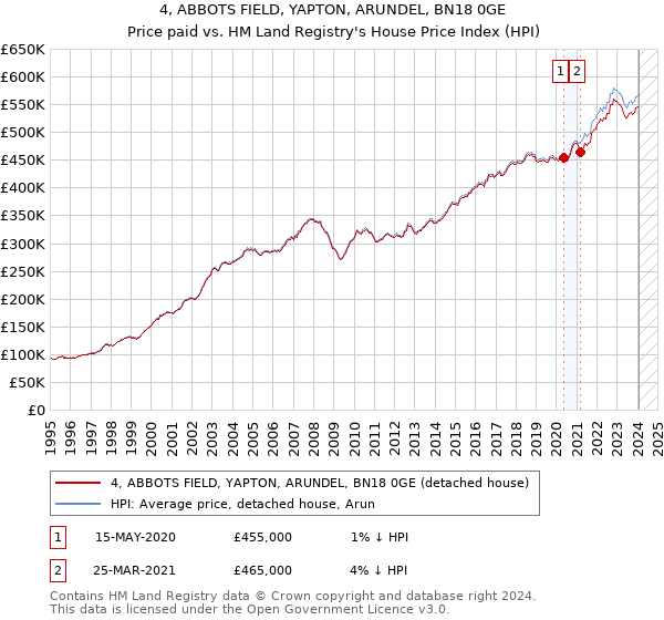 4, ABBOTS FIELD, YAPTON, ARUNDEL, BN18 0GE: Price paid vs HM Land Registry's House Price Index