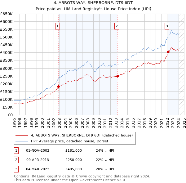 4, ABBOTS WAY, SHERBORNE, DT9 6DT: Price paid vs HM Land Registry's House Price Index