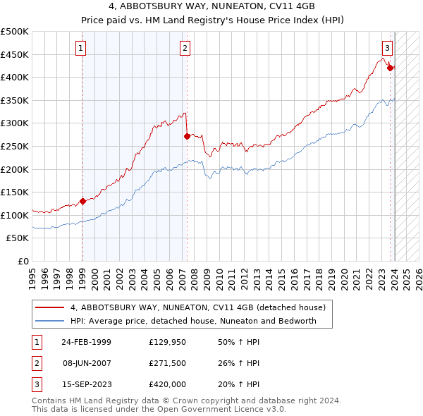 4, ABBOTSBURY WAY, NUNEATON, CV11 4GB: Price paid vs HM Land Registry's House Price Index