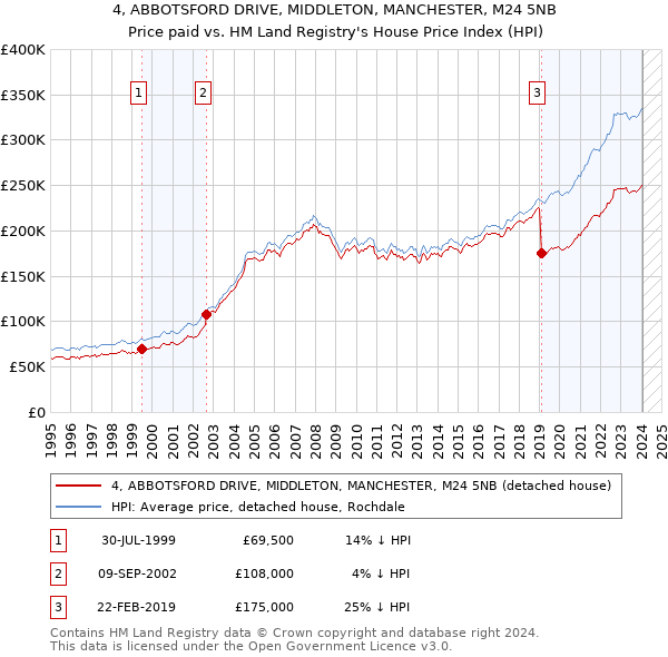 4, ABBOTSFORD DRIVE, MIDDLETON, MANCHESTER, M24 5NB: Price paid vs HM Land Registry's House Price Index