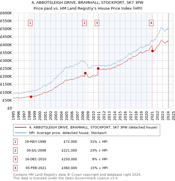 4, ABBOTSLEIGH DRIVE, BRAMHALL, STOCKPORT, SK7 3PW: Price paid vs HM Land Registry's House Price Index