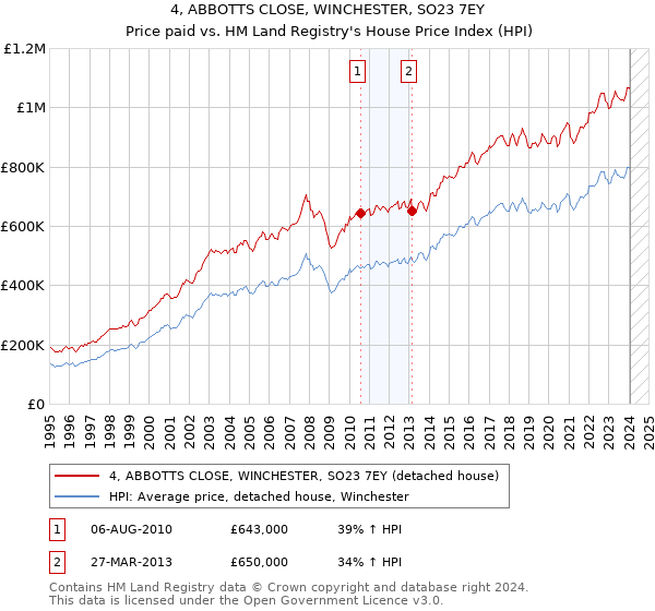 4, ABBOTTS CLOSE, WINCHESTER, SO23 7EY: Price paid vs HM Land Registry's House Price Index
