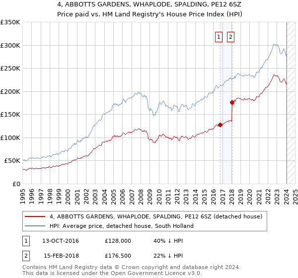 4, ABBOTTS GARDENS, WHAPLODE, SPALDING, PE12 6SZ: Price paid vs HM Land Registry's House Price Index