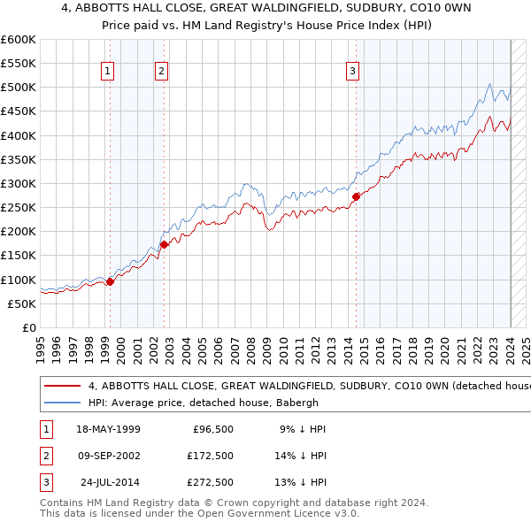 4, ABBOTTS HALL CLOSE, GREAT WALDINGFIELD, SUDBURY, CO10 0WN: Price paid vs HM Land Registry's House Price Index