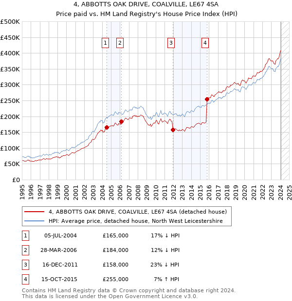 4, ABBOTTS OAK DRIVE, COALVILLE, LE67 4SA: Price paid vs HM Land Registry's House Price Index