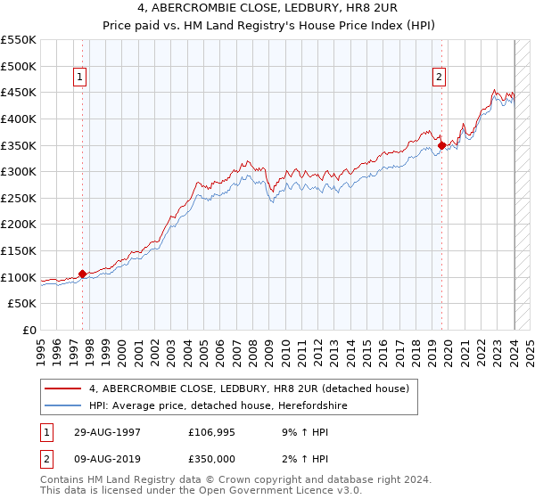 4, ABERCROMBIE CLOSE, LEDBURY, HR8 2UR: Price paid vs HM Land Registry's House Price Index
