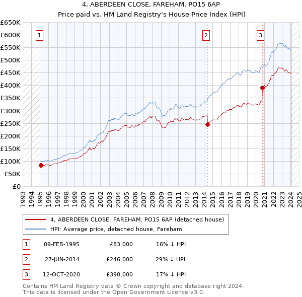 4, ABERDEEN CLOSE, FAREHAM, PO15 6AP: Price paid vs HM Land Registry's House Price Index