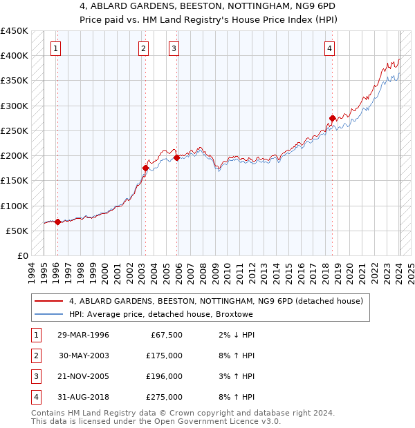 4, ABLARD GARDENS, BEESTON, NOTTINGHAM, NG9 6PD: Price paid vs HM Land Registry's House Price Index