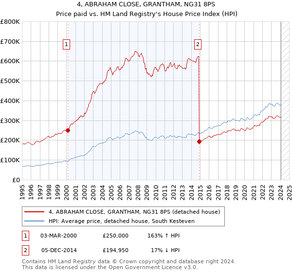 4, ABRAHAM CLOSE, GRANTHAM, NG31 8PS: Price paid vs HM Land Registry's House Price Index