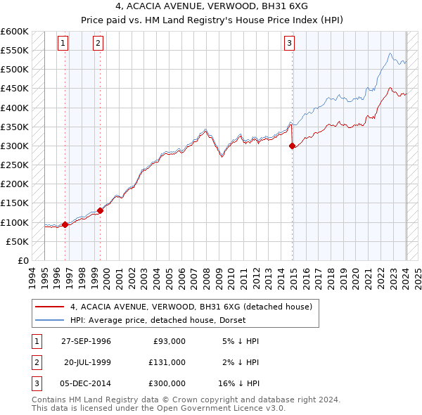 4, ACACIA AVENUE, VERWOOD, BH31 6XG: Price paid vs HM Land Registry's House Price Index