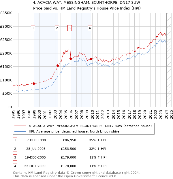 4, ACACIA WAY, MESSINGHAM, SCUNTHORPE, DN17 3UW: Price paid vs HM Land Registry's House Price Index