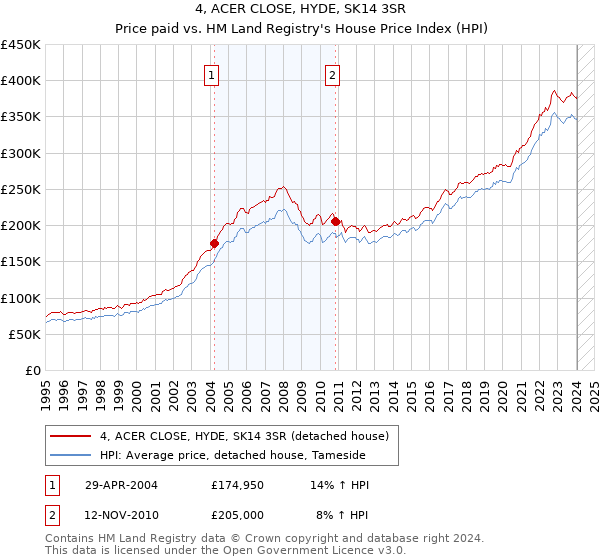 4, ACER CLOSE, HYDE, SK14 3SR: Price paid vs HM Land Registry's House Price Index