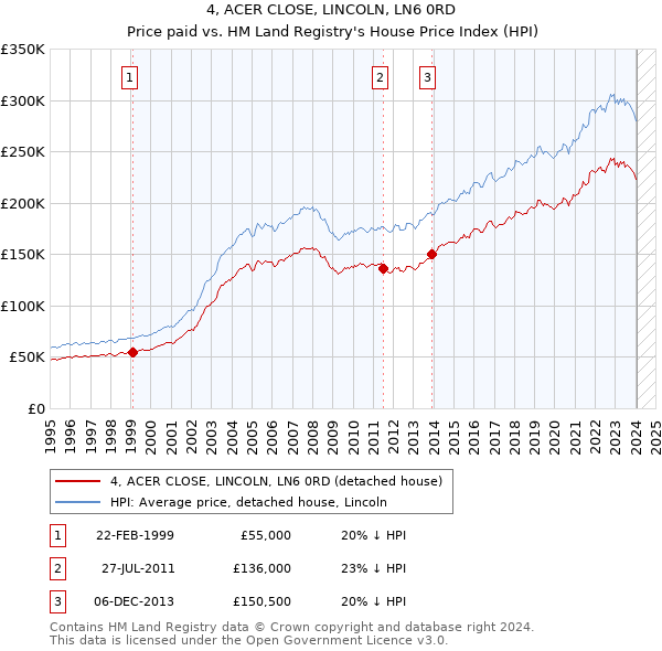 4, ACER CLOSE, LINCOLN, LN6 0RD: Price paid vs HM Land Registry's House Price Index