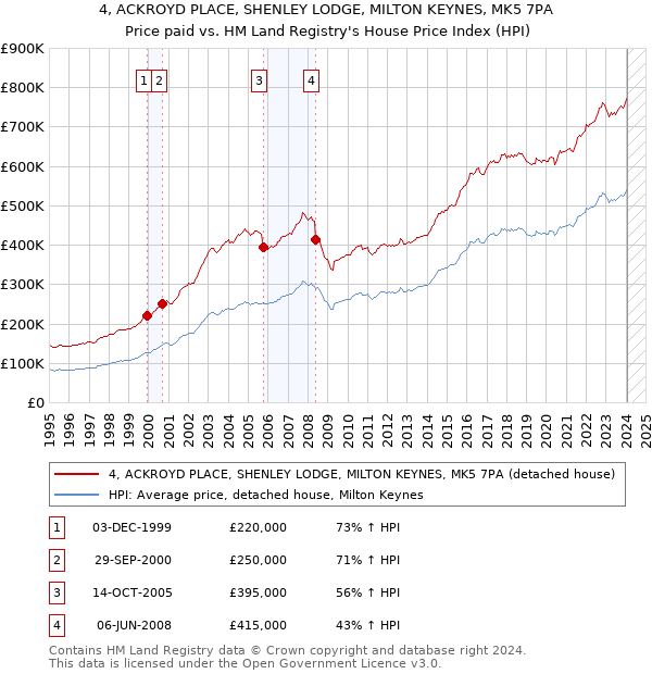 4, ACKROYD PLACE, SHENLEY LODGE, MILTON KEYNES, MK5 7PA: Price paid vs HM Land Registry's House Price Index