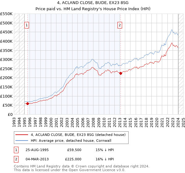4, ACLAND CLOSE, BUDE, EX23 8SG: Price paid vs HM Land Registry's House Price Index
