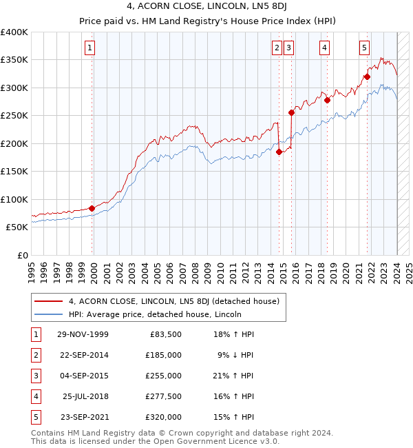 4, ACORN CLOSE, LINCOLN, LN5 8DJ: Price paid vs HM Land Registry's House Price Index