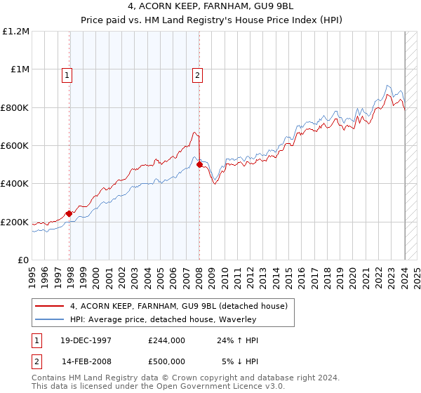 4, ACORN KEEP, FARNHAM, GU9 9BL: Price paid vs HM Land Registry's House Price Index