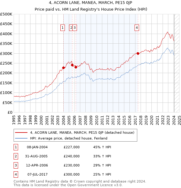 4, ACORN LANE, MANEA, MARCH, PE15 0JP: Price paid vs HM Land Registry's House Price Index