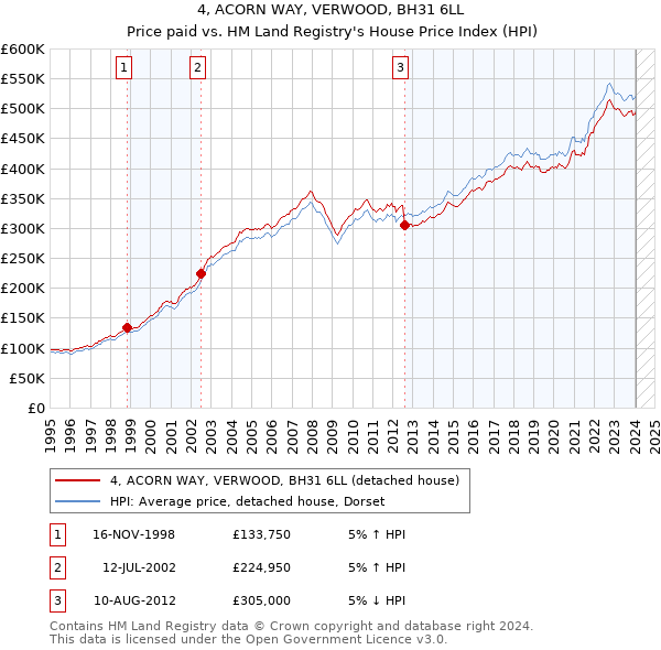 4, ACORN WAY, VERWOOD, BH31 6LL: Price paid vs HM Land Registry's House Price Index