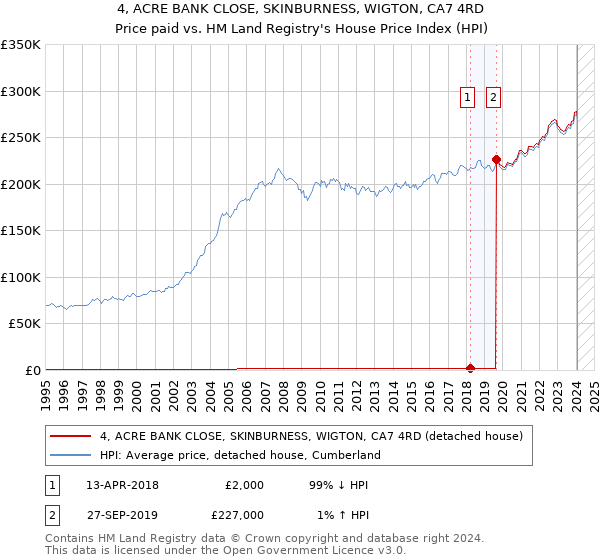 4, ACRE BANK CLOSE, SKINBURNESS, WIGTON, CA7 4RD: Price paid vs HM Land Registry's House Price Index