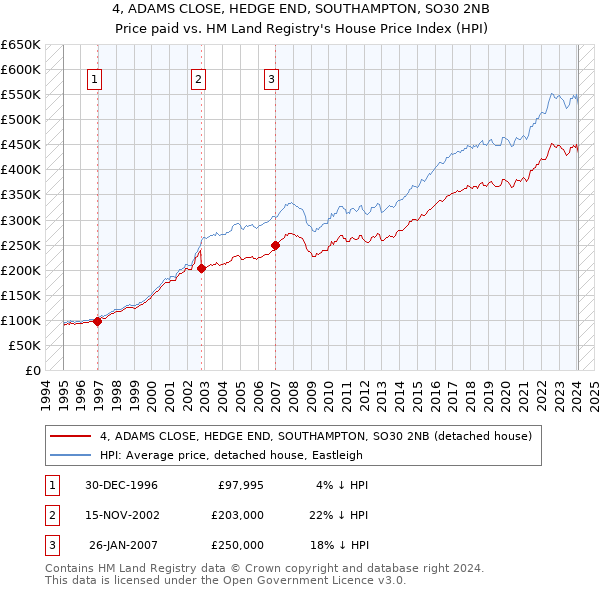 4, ADAMS CLOSE, HEDGE END, SOUTHAMPTON, SO30 2NB: Price paid vs HM Land Registry's House Price Index