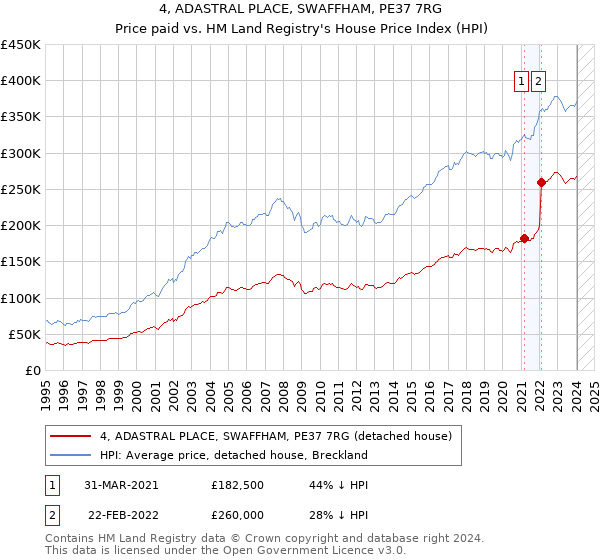 4, ADASTRAL PLACE, SWAFFHAM, PE37 7RG: Price paid vs HM Land Registry's House Price Index